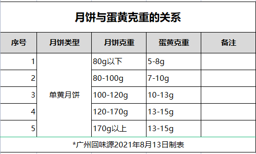 回味源咸蛋黃：又是中秋，為何大家會(huì)十?dāng)?shù)年如一日地信賴回味源？(圖3)