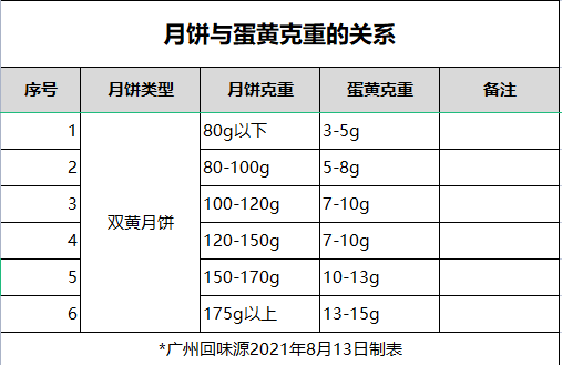 回味源咸蛋黃：又是中秋，為何大家會(huì)十?dāng)?shù)年如一日地信賴回味源？(圖4)